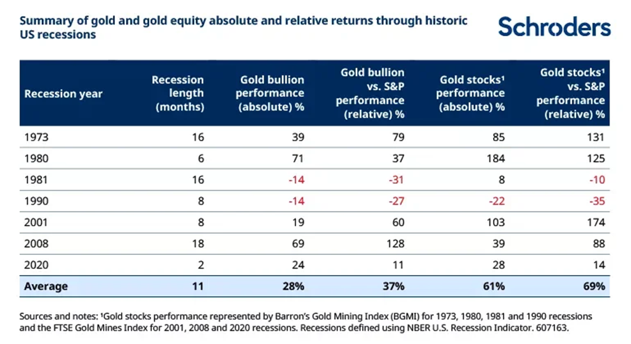 An image showing the summary of gold and gold equity absolute and relative returns through historic US recessions 