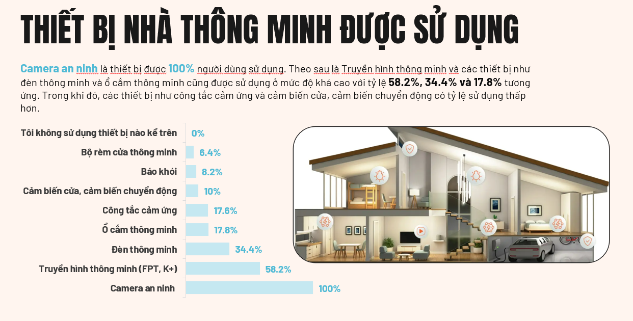 FPT Smart Home dẫn đầu thị trường nhà thông minh giải pháp thương hiệu Việt - AD 4nXdBo0143RkfaUwGvLPuKeOXZJUqPXGcNEUWWdoASPmkeya