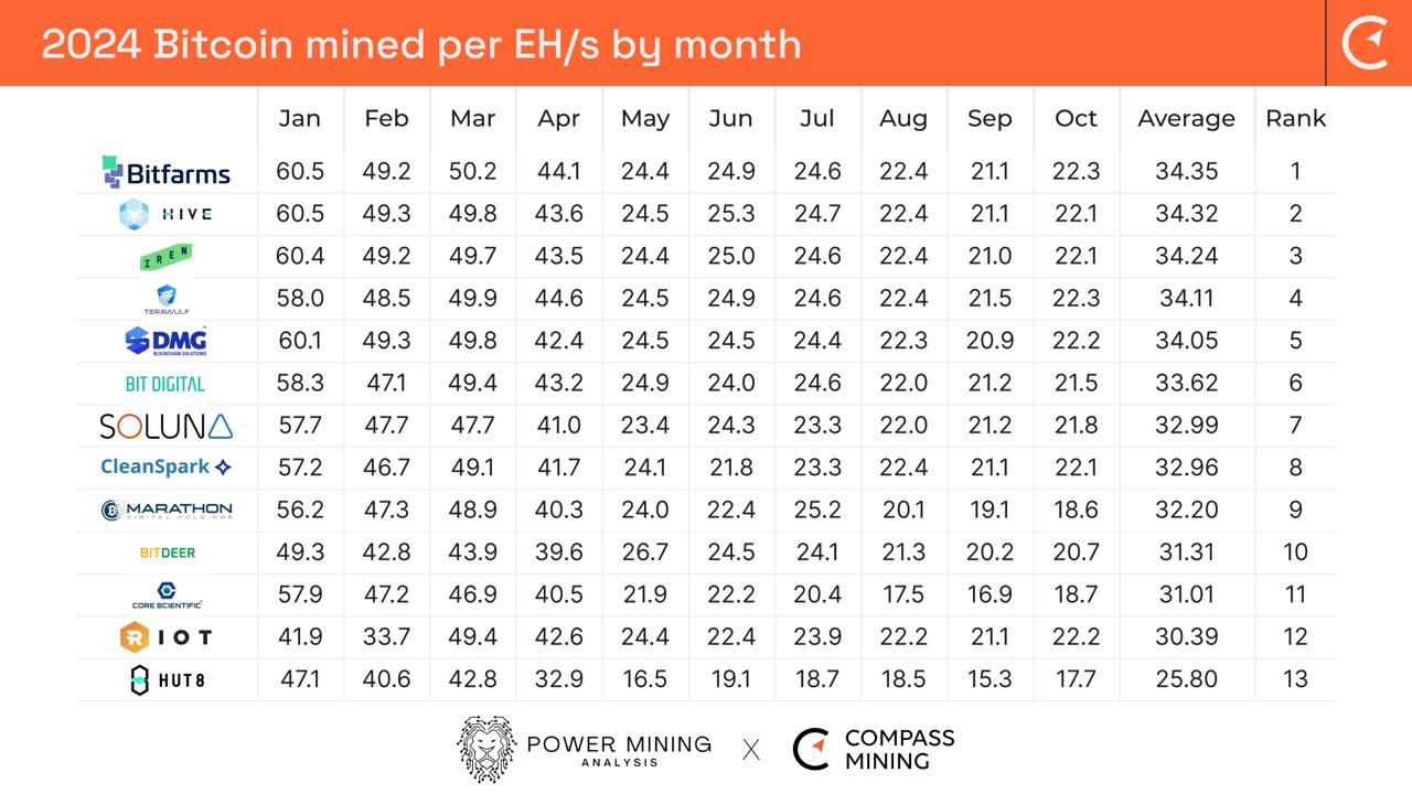 Bitcoin Mining Industry Report: October 2024 - Monthly Operational Updates