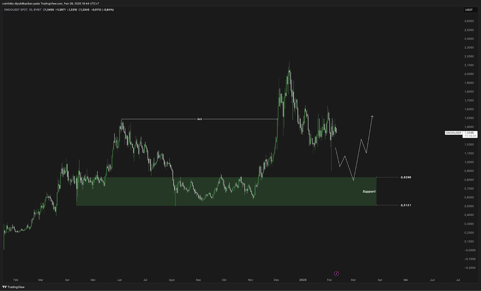 Top 5 Altcoin yang Harus Kamu Pantau Minggu Ini (10 Februari 2025)