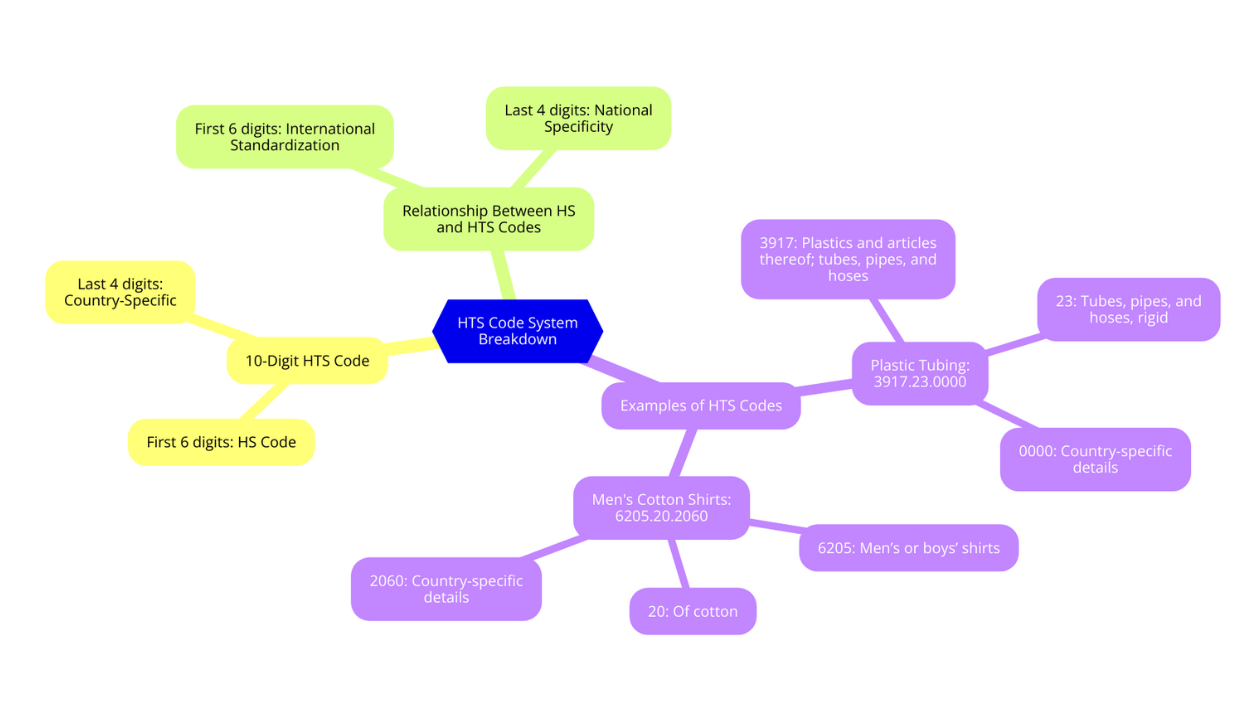 The Structure of HTS Codes