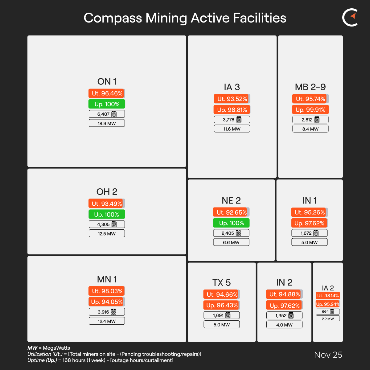 Compass Mining Facility Update: Nov 25