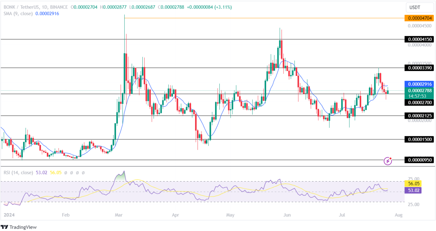 Bonk Price Analysis