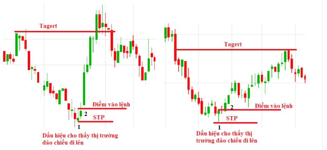 Cách giao dịch với nến Hammer