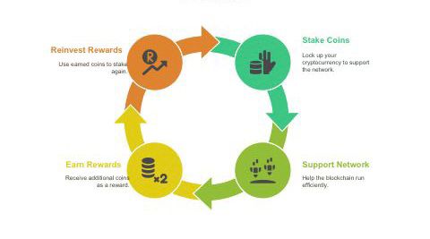 what is stablecoin staking?