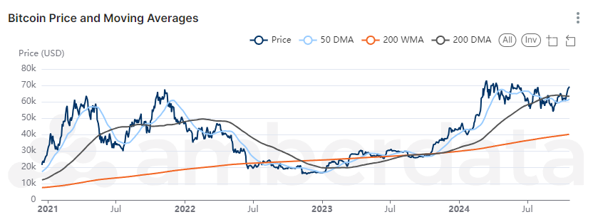 Amberdata API AmberLens bitcoin price and moving averages