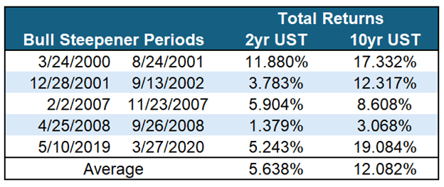 bond returns bull steepening