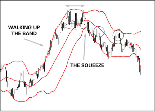 Bollinger Band Walk