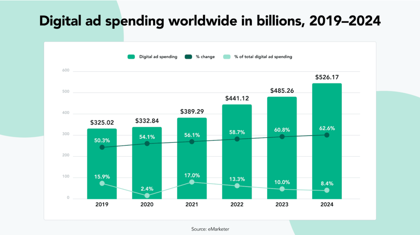 Digital Ad Spending