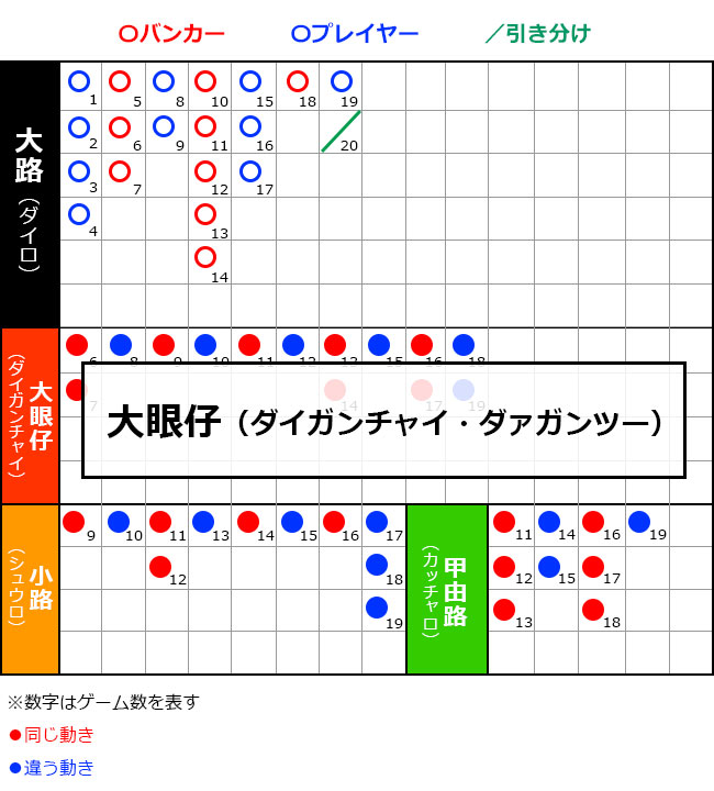 バカラの大眼仔（ダイガンチャイ）とは？