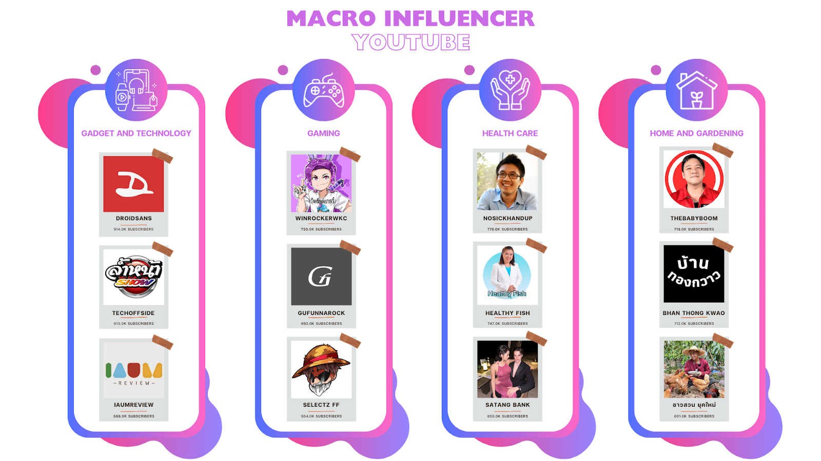 รายชื่อ Macro Influencer YouTube ในแต่ละประเภทสินค้า