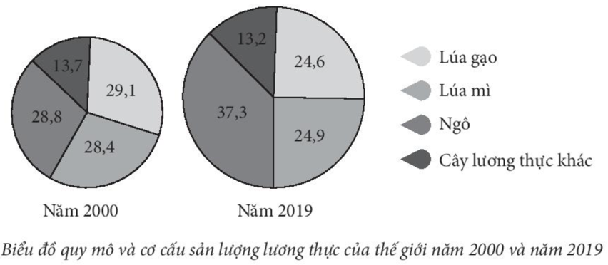 BÀI 27: THỰC HÀNH: VẼ VÀ NHẬN XÉT BIỂU ĐỒ VỀ SẢN LƯỢNG LƯƠNG THỰC CỦA THẾ GIỚIHOẠT ĐỘNG KHỞI ĐỘNGGV yêu cầu HS thảo luận và trả lời:Vai trò quan trọng nhất của nông nghiệp mà không ngành nào có thể thay thế được là gì?NỘI DUNG BÀI HỌC GỒM: Hoạt động 1 Luyện tậpHOẠT ĐỘNG HÌNH THÀNH KIẾN THỨC