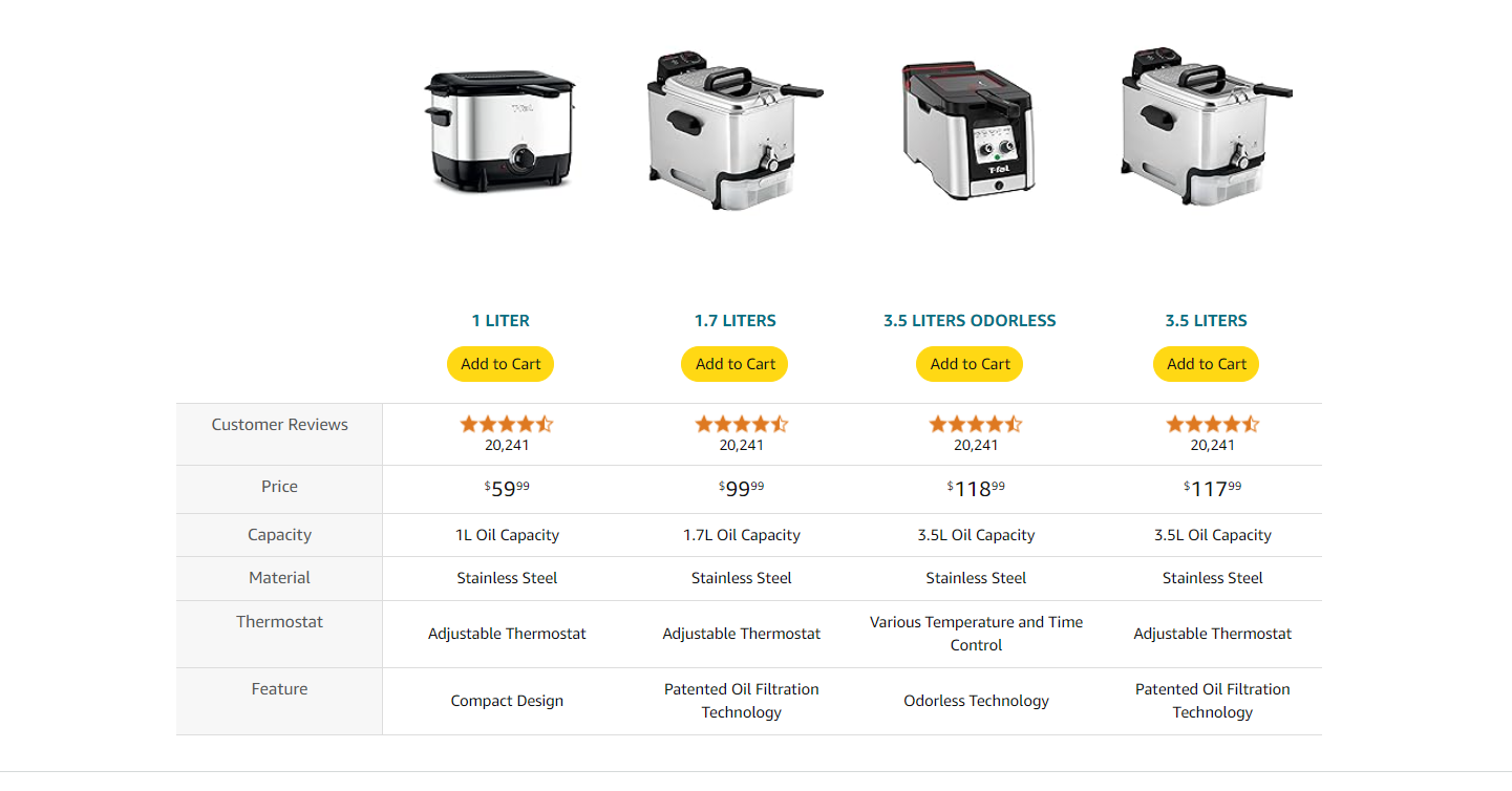 Image showcasing T-Fal deep fryers, different models, 1 liter to 3.5 liter left to right 