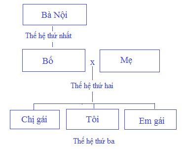 2. Chia sẻ, quan tâm, chăm sóc, yêu thương nhau giữa các thế hệ trong gia đình