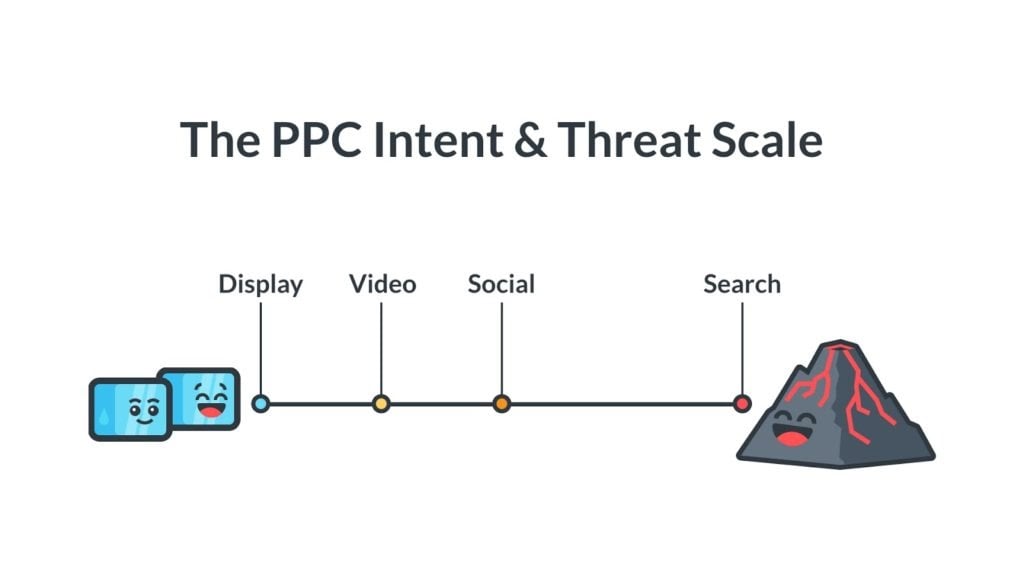 PPC Intent and Threat Scale