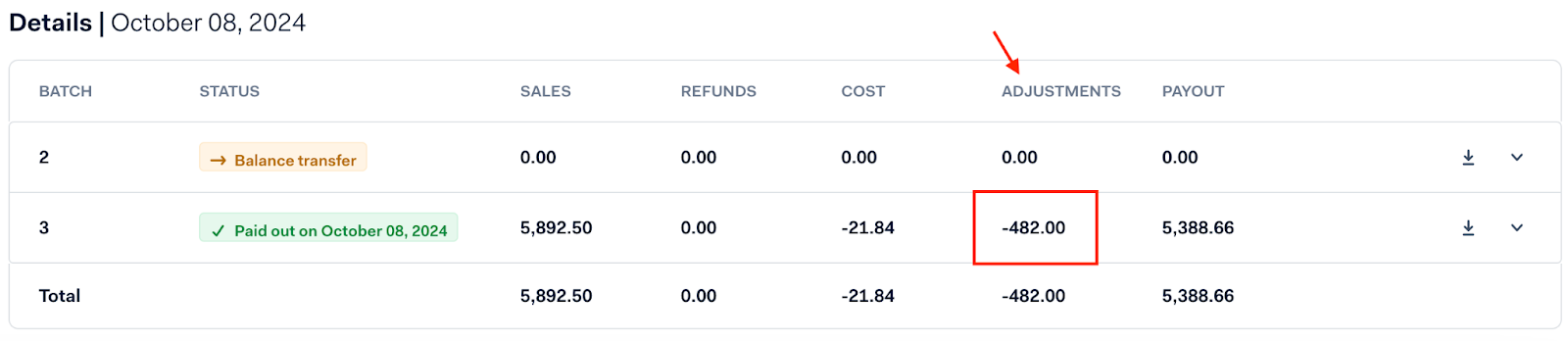 Sales payout adjustments