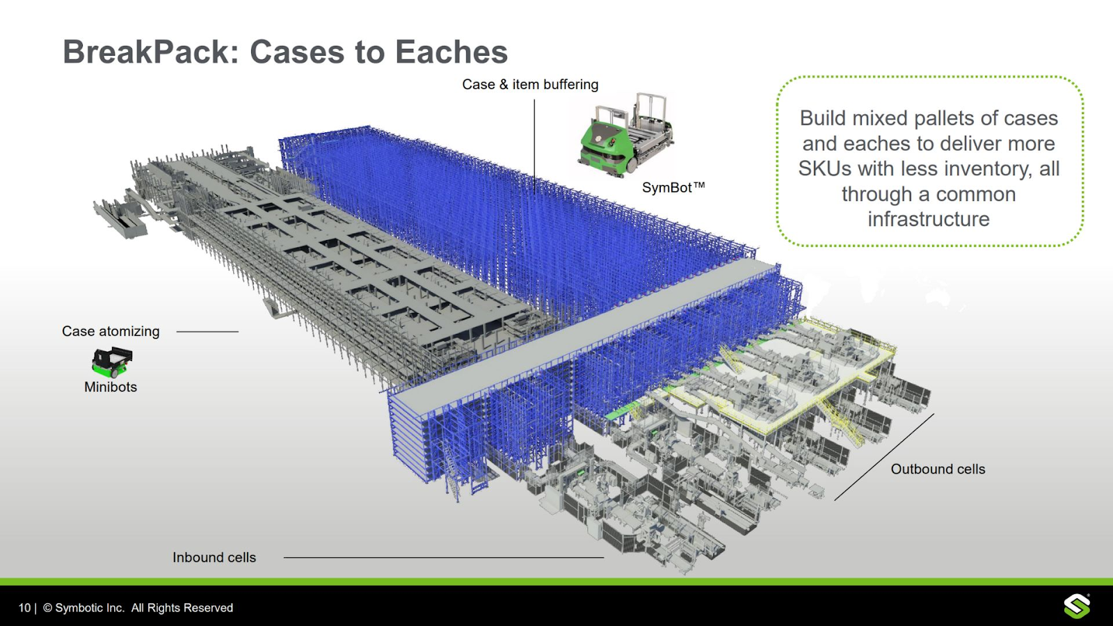 A slide from Symbotic detailing its hardware and software system that organizes outbound warehouse packages for customers.