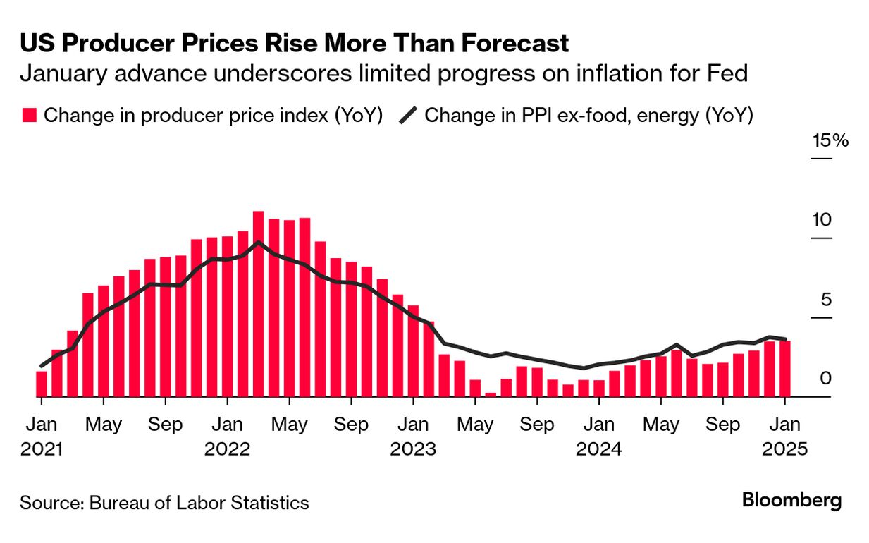 US wholesale inflation (Source: Bureau of Labor Statistics)