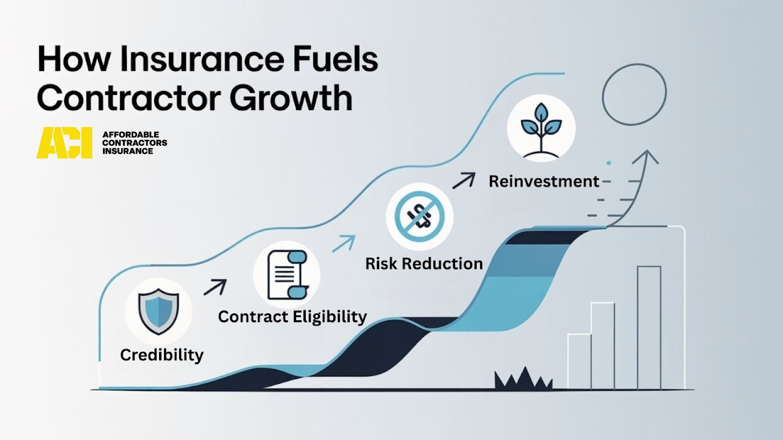 Infographic showing how insurance helps contractors grow their business
