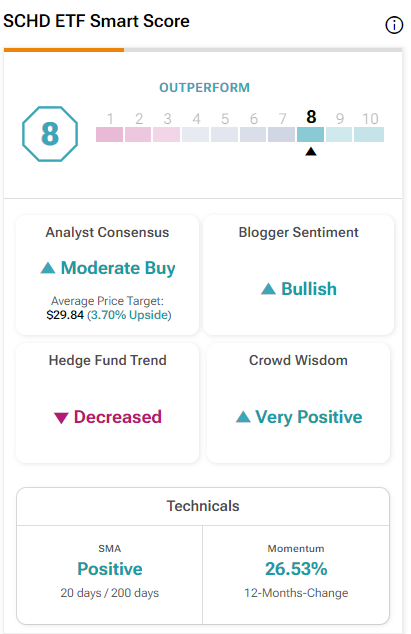 SCHD: Разделение или нет, это сильный дивидендный ETF