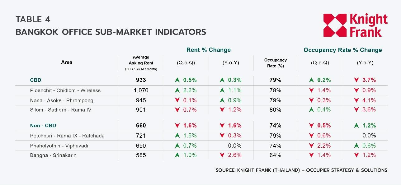 O:\03 Research\Thai\Bangkok Office\2024, Q2\EN\ENQ224 Bangkok Office_Graph 12.jpg