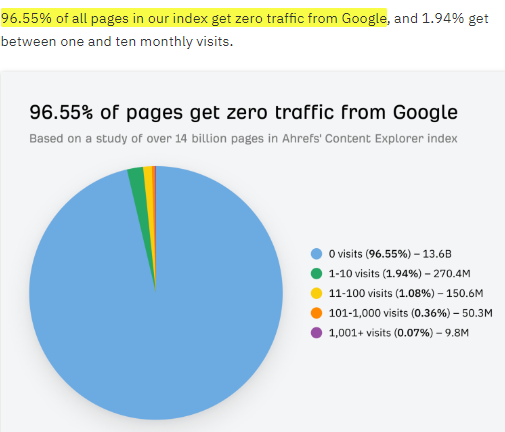 Screenshot illustrating 96.55% web pages get no traffic from Google