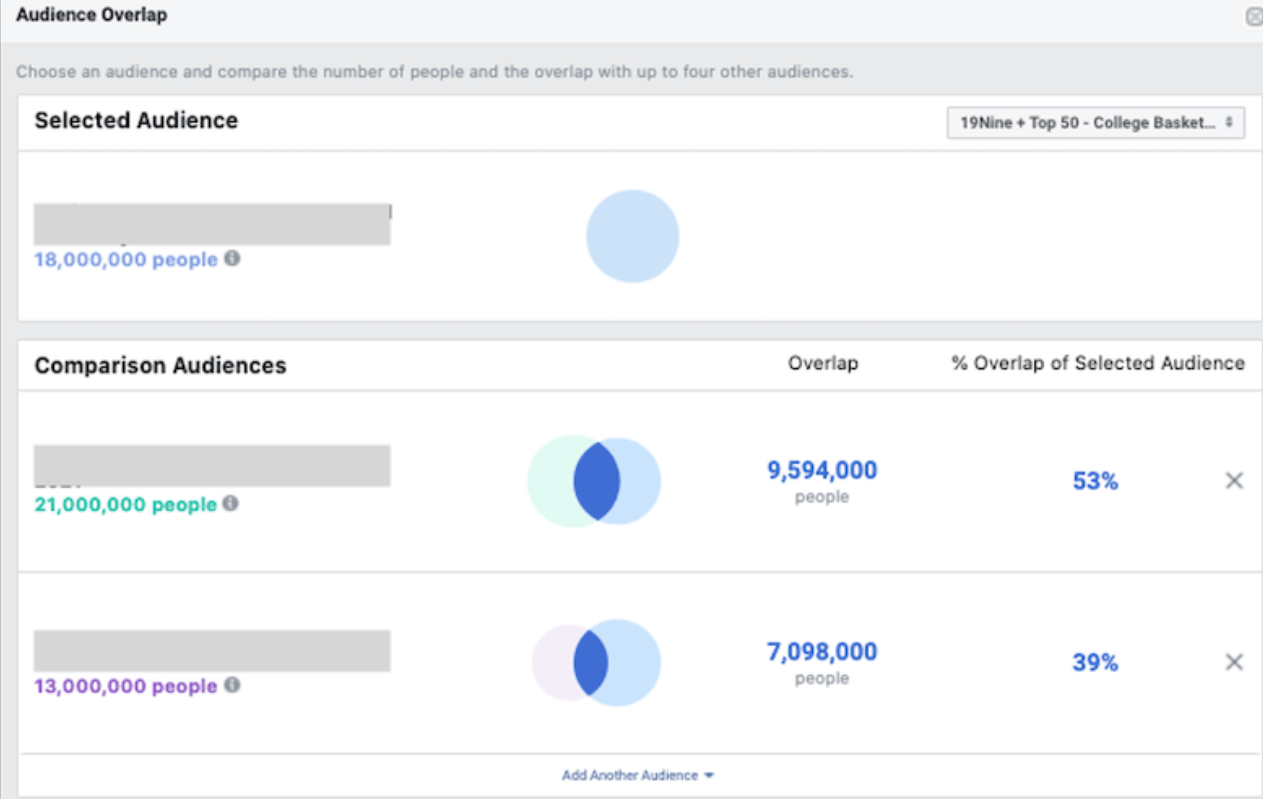 7大浪费预算的Facebook广告的原因