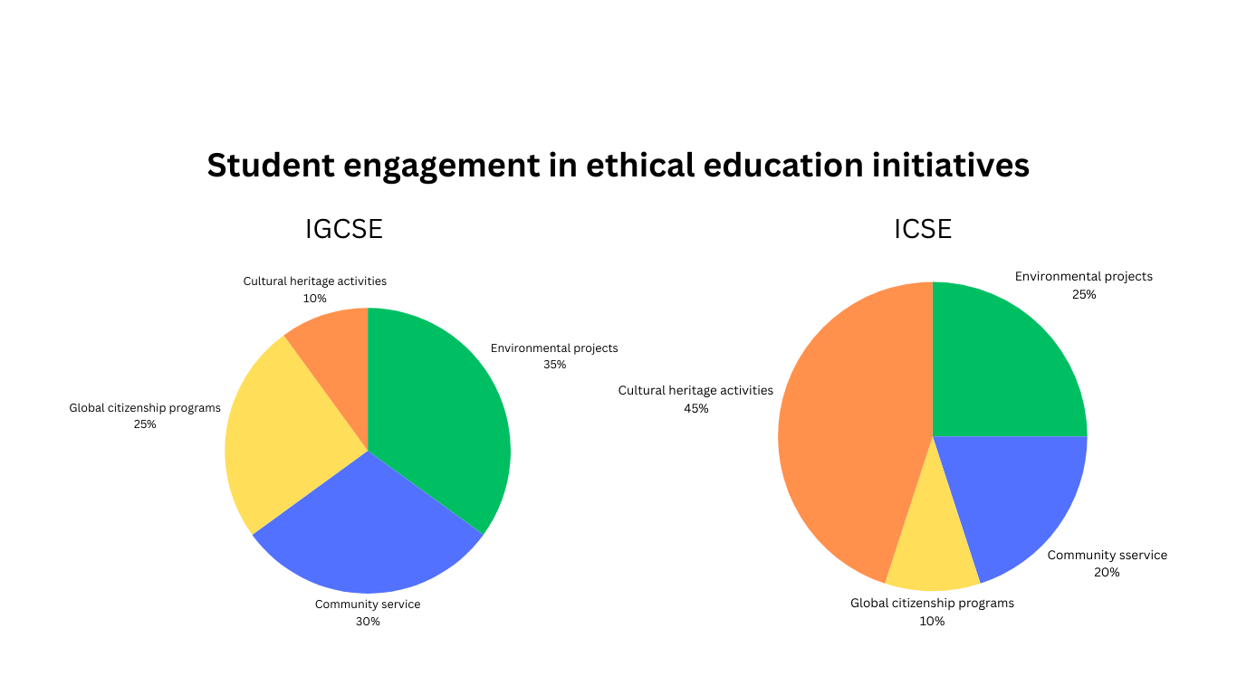 Pie chart presentation of student engagement in ethical education initiatives  