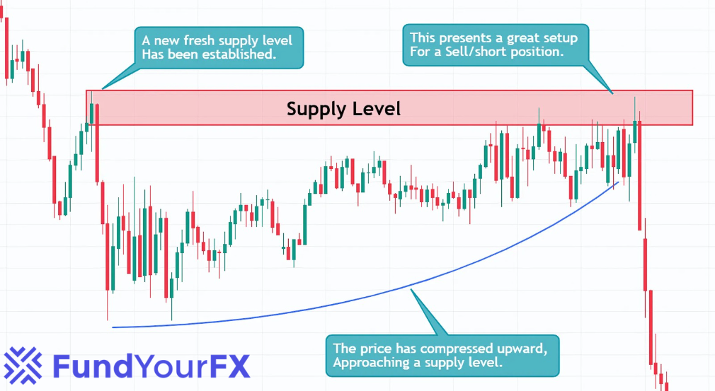 supply level