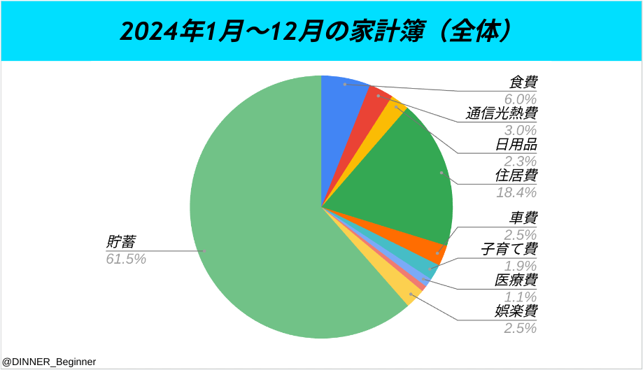 DINNER夫婦の家計簿（2024年全体）