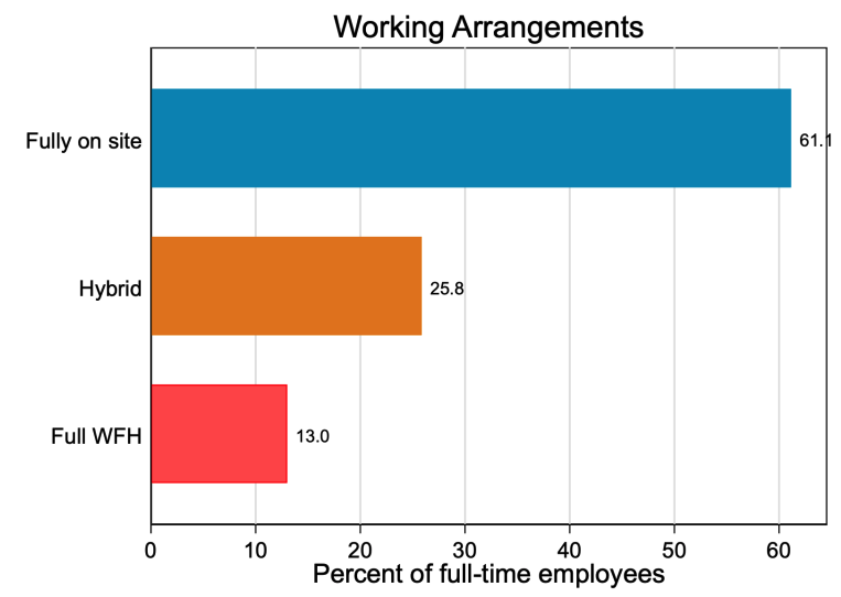 working arrangements