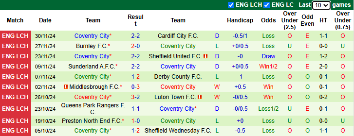 Thống kê phong độ 10 trận đấu gần nhất của Coventry City