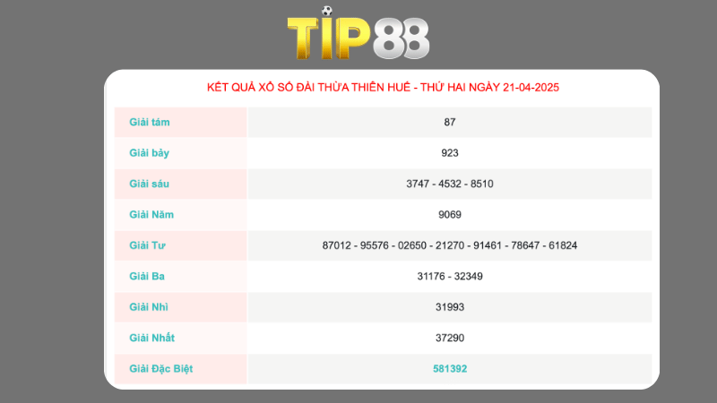 Kết quả xổ số Thừa Thiên Huế ngày 21/04/2025
