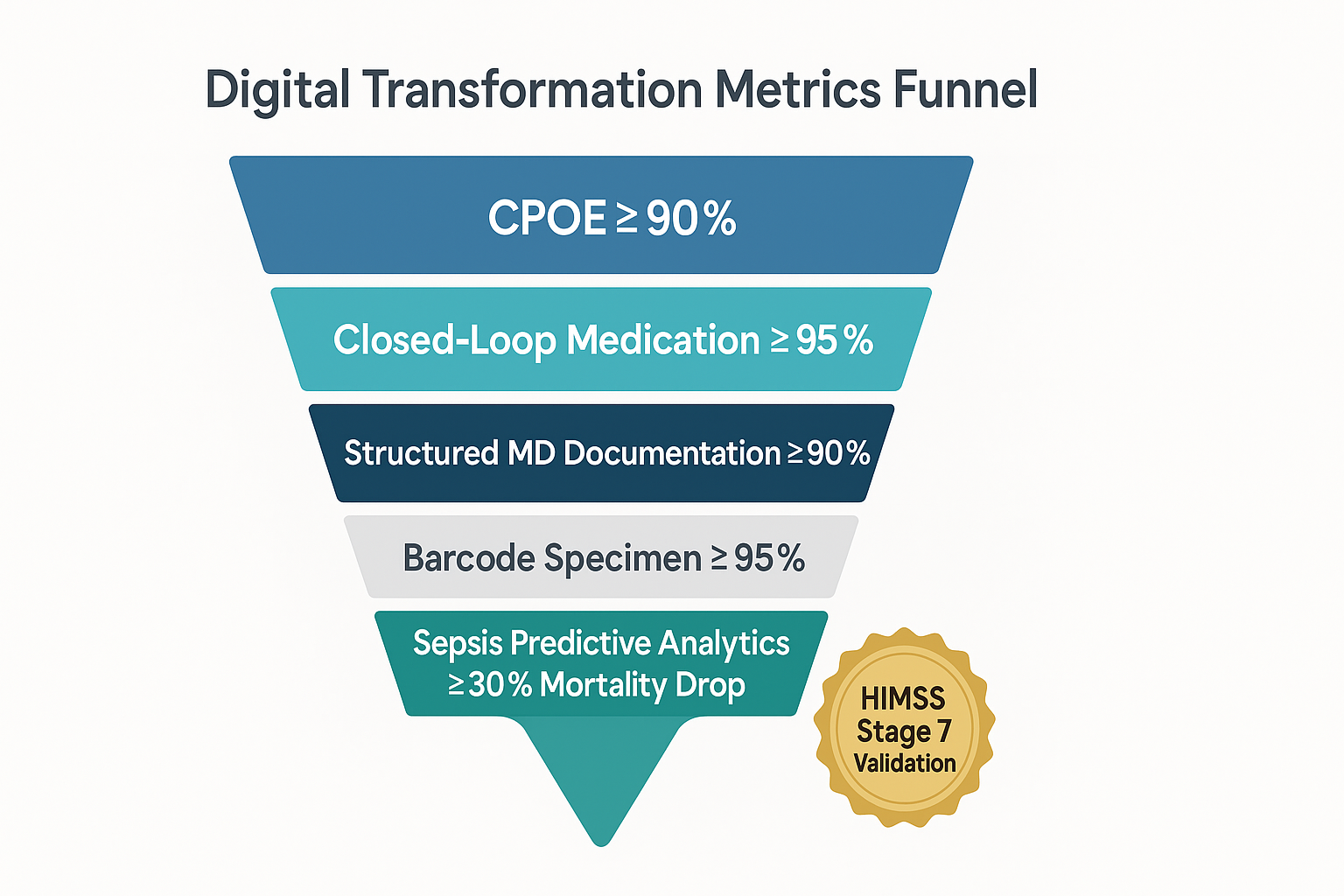 Digital Transformation Metrics Funnel