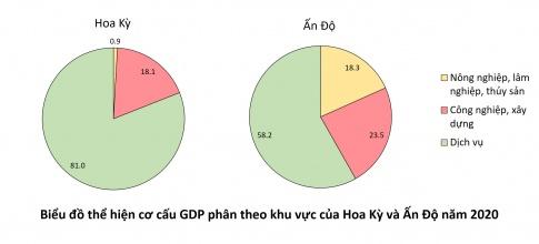 BÀI 24: CƠ CẤU NỀN KINH TẾ, MỘT SỐ TIÊU CHÍ ĐÁNH GIÁ SỰ PHÁT TRIỂN KINH TẾI. CƠ CẤU KINH TẾ1. Khái niệm cơ cấu kinh tếCâu 1: Dựa vào thông tin trong bài và những hiểu biết của bản thân, em hãy trình bày khái niệm cơ cấu kinh tế.Gợi ý đáp án:* Cơ cấu kinh tế: là tập hợp các ngành, lĩnh vực, bộ phận kinh tế hợp thành tổng thể nền kinh tế. * Nội dung: - Tập hợp các bộ phận (thành phần) hợp thành. - Các bộ phận có mối quan hệ hữu cơ tương đối ổn định theo một tương quan hay tỉ lệ nhất định.2. Phân loại cơ cấu kinh tếCâu 2: Dựa vào hình 24.1, thông tin trong bài và những hiểu biết của bản thân, em hãy:- Phân tích sơ đồ cơ cấu kinh tế.- Phân biệt các loại cơ dấu kinh tế theo ngành, theo thành phần kinh tế, theo lãnh thổ.Gợi ý đáp án: 1. Cơ cấu kinh tế theo ngành: là tập hợp tất cả các ngành hình thành nên nên kinh tế và các mối quan hệ tương đổi ổn định giữa chúng. => Phản ánh trình độ phân công lao động xã hội và trình độ phát triển của lực lượng sản xuất. 2. Cơ cấu kinh tế theo thành phần kinh tế: được hình thành đựa trên chế độ sở hữu, bao gồm nhiều thành phân kinh tế có tác động qua lại với nhau. - Khu vực kinh tế trong nước. - Khu vực kinh tế có vốn đầu tư nước ngoài. 3. Cơ cấu kinh tế theo lãnh thổ: là kết quả của phân công lao động xã hội theo lãnh thổ đựa trên sự khác biệt về điều kiện tự nhiên, điều kiện kinh tế - xã hội. - Vùng kinh tế. - Tiểu vùng kinh tế.II. MỘT SỐ TIÊU CHÍ ĐÁNH GIÁ SỰ PHÁT TRIỂN KINH TẾCâu 3: Dựa vào hình 24.2, thông tin trong bài và những hiểu biết của bản thân, em hãy:- Phân biệt một số tiêu chí: GDP, GNI, GDP và GNI bình quân đầu người.- Nhận xét sự phân hoá GNI bình quân đầu người trên thế giới, năm 2020.Gợi ý đáp án:* So sánh GDP và GNI:- GDP (tổng sản phẩm trong nước): + Là tổng giá trị sản phẩm hàng hoá và dịch vụ tiêu dùng cuối cùng mà một nền kinh tế tạo ra bên trong một quốc gia, không phân biệt do người trong nước hay người nước ngoài làm ra ở một thời kì nhất định, thường là một năm. + Thể hiện số lượng nguồn của cải tạo ra bên trong quốc gia và - GNI (tổng thu nhập quốc gia)+ Là tổng thu nhập từ sản phẩm hàng hoá và dịch vụ tiêu dùng cuối cùng do công dân một quốc gia tạo ra (bao gồm công dân cư trú trong nước và ở nước ngoài) trong một thời kì nhất định, thường là một năm. * So sánh GDP và GNI bình quân đầu người: - GDP bình quân đầu người: GDP chia cho tổng số dân quốc gia đó cùng thời điểm.  - GNI bình quân đầu người: GNI chia cho tổng số dân quốc gia đó đó cùng thời điểm.* Sự phân hoá GNI bình quân đầu người trên thế giới, năm 2020. - GNI bình quân đầu người ở Ô-xtrây-li-a, Hòa Kỳ, Canada và Bắc Âu cao nhất  - GNI bình quân đầu người ở các nước châu Âu, Nam Mỹ, Trung Quốc, châu Á là 1 045 – 12 695 USD/người. - GNI bình quân đầu người ở các nước châu Phi thấp nhất LUYỆN TẬPCâu 1: Em hãy lập bảng so sánh các tiêu chí GDP, GNI, GDP và GNI bình quân đầu người. Gợi ý đáp án: GDP (tổng sản phẩm trong nước)GNI  (tổng thu nhập quốc gia)Ý nghĩaTổng của tổng sản phẩm vật chất và dịch vụ, được sản xuất cuối cùng được sản xuất ra bên ngoài lãnh thổ một nước, trong khoảng thời gian nhất địnhTổng thu nhập từ sản phẩm vật chất và dịch vụ cuối cùng do công dân một nước tạo ra, trong khoảng thời gian nhất định (thường là một năm).Biện phápTổng sản lượng sản xuấtTổng thu nhập nhận đượcĐại diệnSức mạnh của nền kinh tế nước nàySức mạnh kinh tế của công dân nước nàyTập trung vàoSản xuất trong nướcThu nhập do công dân tạo ra* So sánh GDP và GNI bình quân đầu người: GDP bình quân đầu ngườiGNI bình quân đầu ngườiCách tínhGDP chia cho tổng số dân cùa nước đó ở cùng thời điểm.GNI chia cho tổng số dân cùa nước đó ở cùng thời điểm. Câu 2: Cho bảng số liệu:Vẽ biểu đồ thể hiện cơ cấu GDP phân theo ngành kinh tế của Hoa Kỳ và Ấn Độ, năm 2020. Rút ra nhận xét.Gợi ý đáp án:* Biểu đồ:* Nhận xét:- Ở Hoa Kỳ:+ Ngành dịch vụ chiếm tỉ trọng cao nhất và vượt trội so với các ngành khác (81%).+ Ngành nông nghiệp, lâm nghiệp, thủy sản chiếm tỉ trọng thấp nhất (0.9%).+ Ngành công nghiệp xây dựng chiếm tỉ trọng thấp hơn dịch vụ và cao hơn nông nghiệp, lâm nghiệp, thủy sản (18,1%).- Ở Ấn Độ:+ Ngành dịch vụ chiếm tỉ trọng cao nhất (58,2%).+ Ngành nông nghiệp, lâm nghiệp, thủy sản chiếm tỉ trọng thấp nhất (18,3%).+ Ngành công nghiệp xây dựng chiếm tỉ trọng thấp hơn dịch vụ và cao hơn nông nghiệp, lâm nghiệp, thủy sản (23,5%).VẬN DỤNG