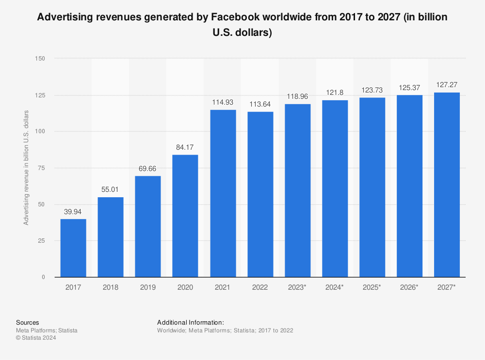 Advertising revenues generated by Facebook worldwide from 2017 - 2027