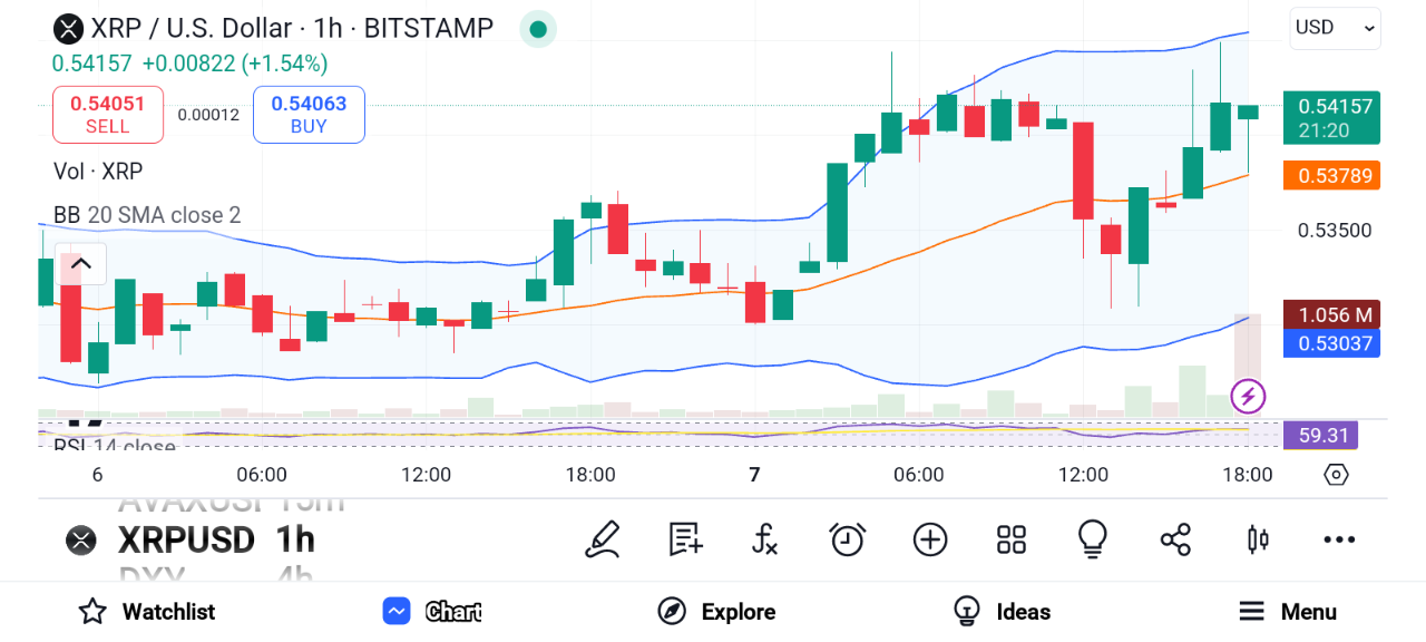 Nguồn: Trading View 