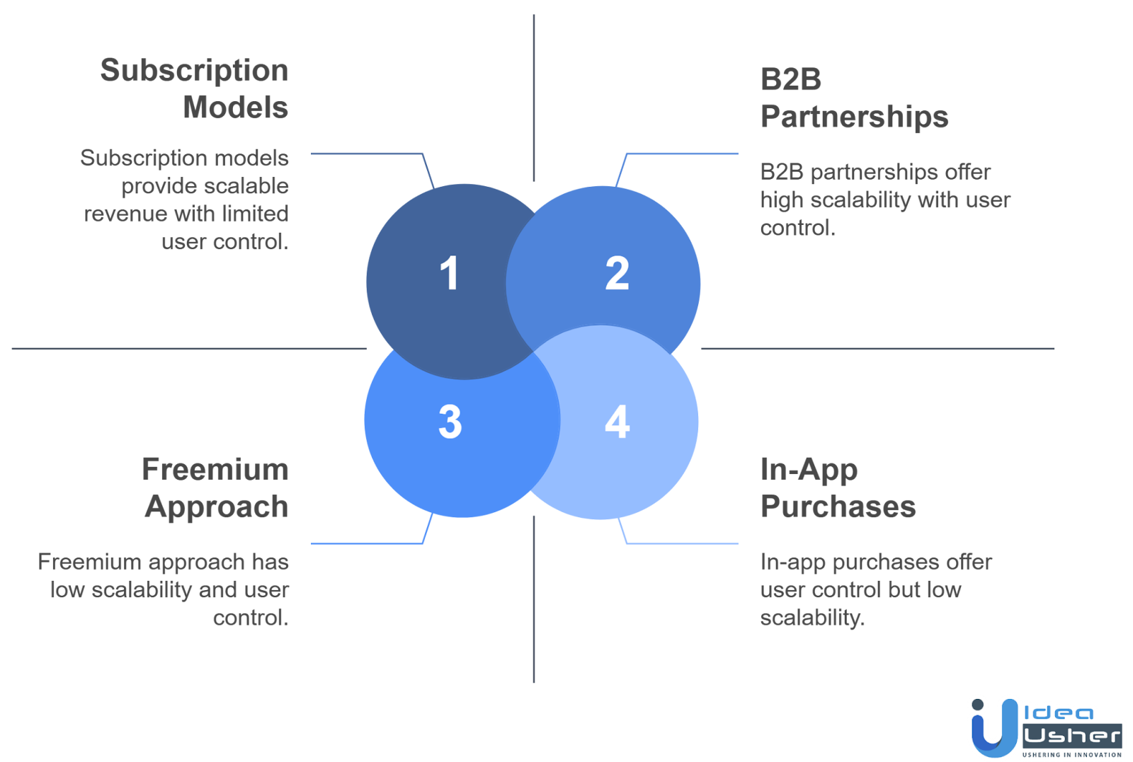 monetization model of my muse app