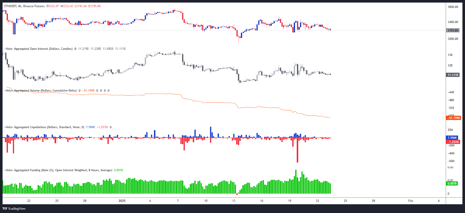 Open Interest / Liquidations & Funding rate ETH/USDT