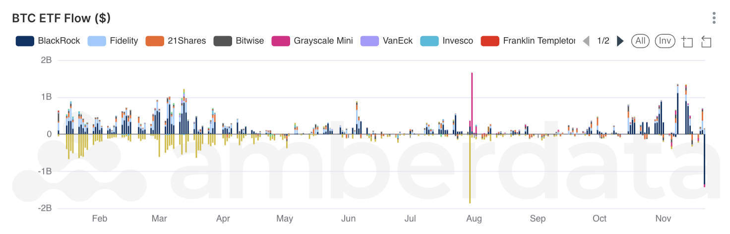 Amberdata's AmberLens Bitcoin BTC ETF Flows