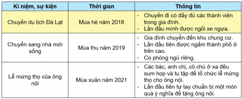 BÀI 2. KỈ NIỆM ĐÁNG NHỚ CỦA GIA ĐÌNH