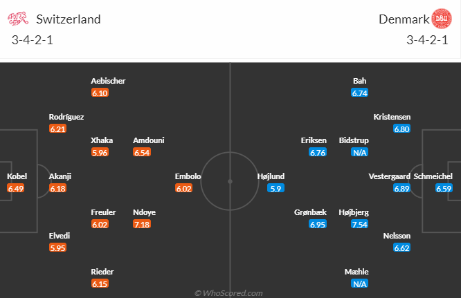 Đội hình dự kiến Thụy Sĩ vs Đan Mạch