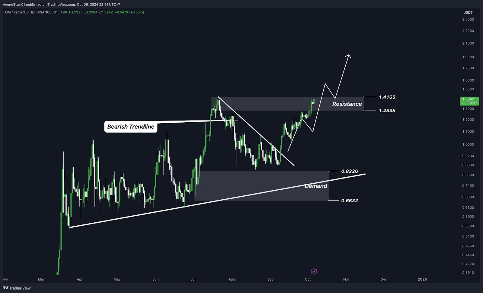 Top 5 Altcoin yang Harus Kamu Pantau Minggu Ini (7 Oktober  2024)