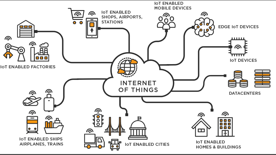 Diagram showing various IoT applications, including factories, mobile devices, homes, cities, and transportation, all connected to the Internet of Things. 