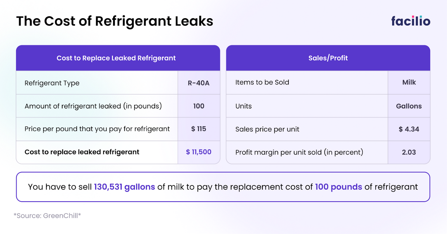 Cost of refrigerant leaks