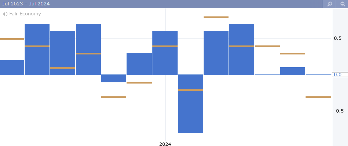 Chỉ số Retail Sales