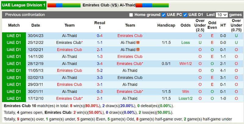 Lịch sử đối đầu Emirates Club với Al-Thaid