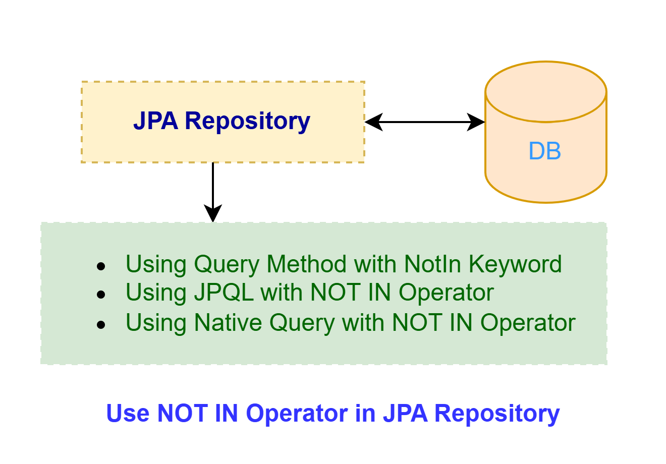 Use the NOT IN Operator in JPA Repository