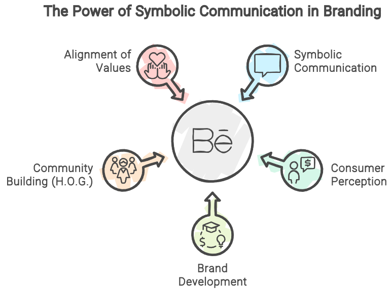 Eine Illustration, die die Auswirkungen der symbolischen Kommunikation im Branding hervorhebt, mit zentralen Elementen wie Werteorientierung, symbolische Kommunikation, Verbraucherwahrnehmung, Markenentwicklung und Gemeinschaftsbildung, die mit einem zentralen Logo verbunden sind.