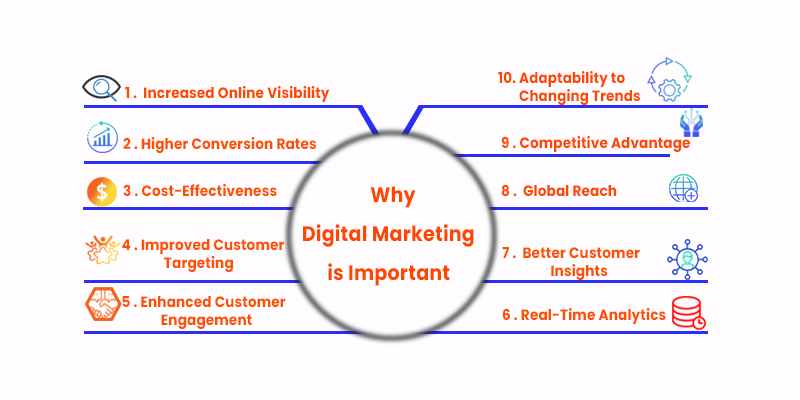 What is Digital Marketing?